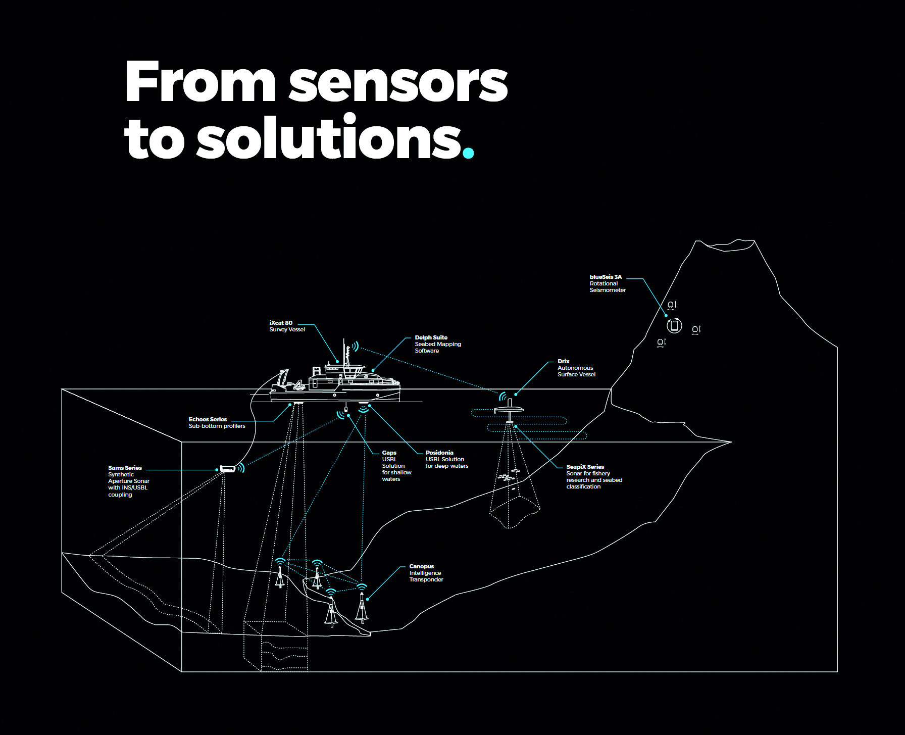 From sensors to solutions.