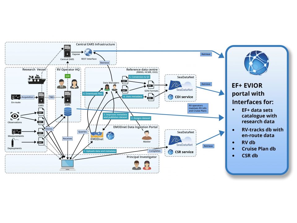 ABS39 EUROFLEETS  Data Management Workflow.jpg